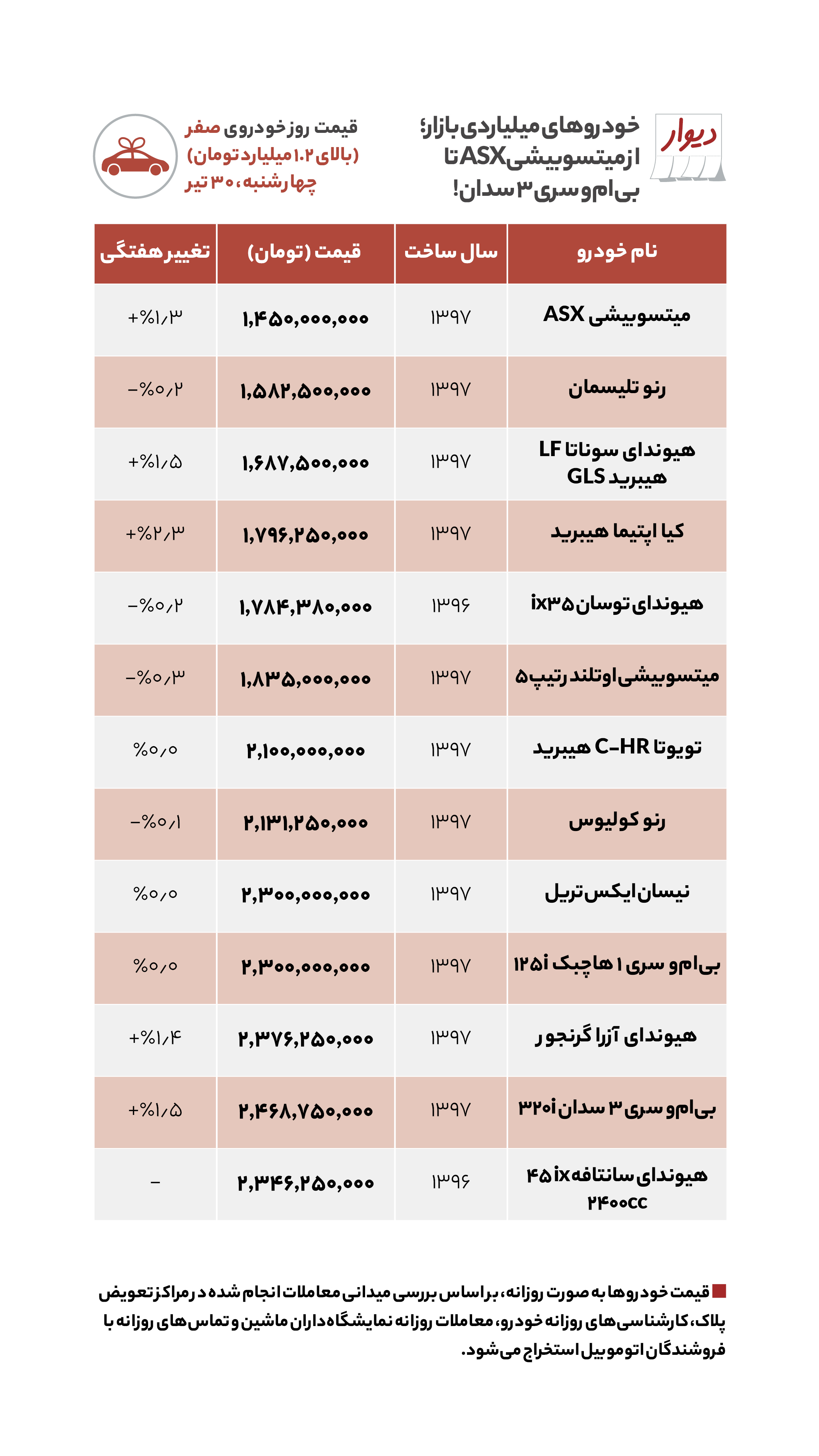 قیمت مسکن، اجاره‌بها و خودرو در آگهی‌های آنلاین امروز ۳۱ تیر ۱۴۰۰