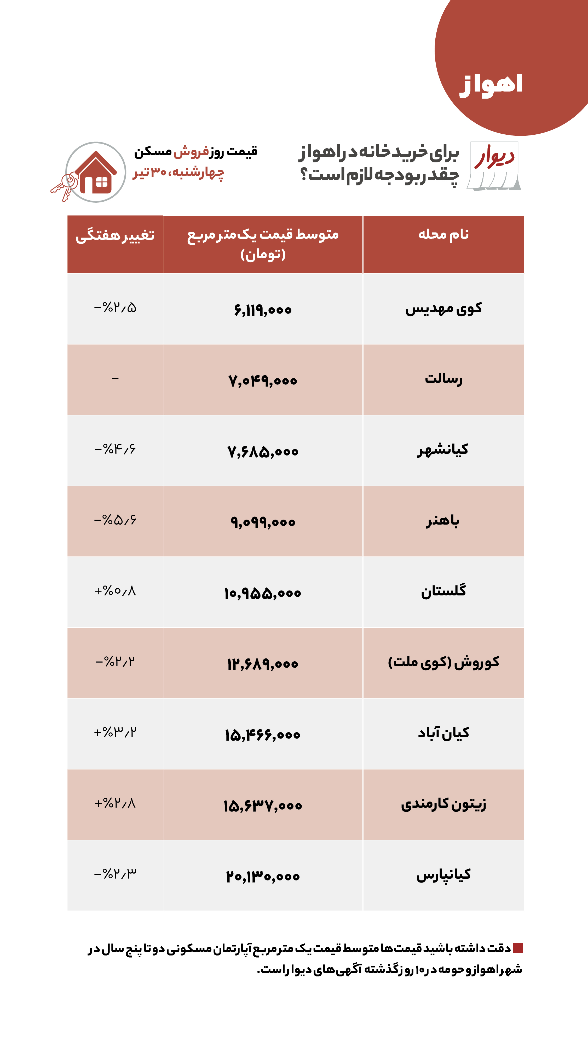 قیمت مسکن، اجاره‌بها و خودرو در آگهی‌های آنلاین امروز ۳۱ تیر ۱۴۰۰