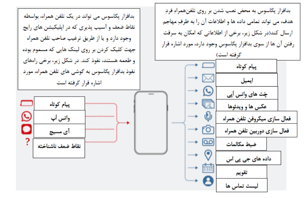 جاسوس اسرائیلی؛ «پگاسوس» چیست و چگونه کار می‌کند؟