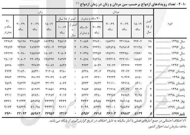 ازدواج بیش از ۷۳۰۰ دختر ۱۰ تا ۱۴ ساله در پاییز ۹۹