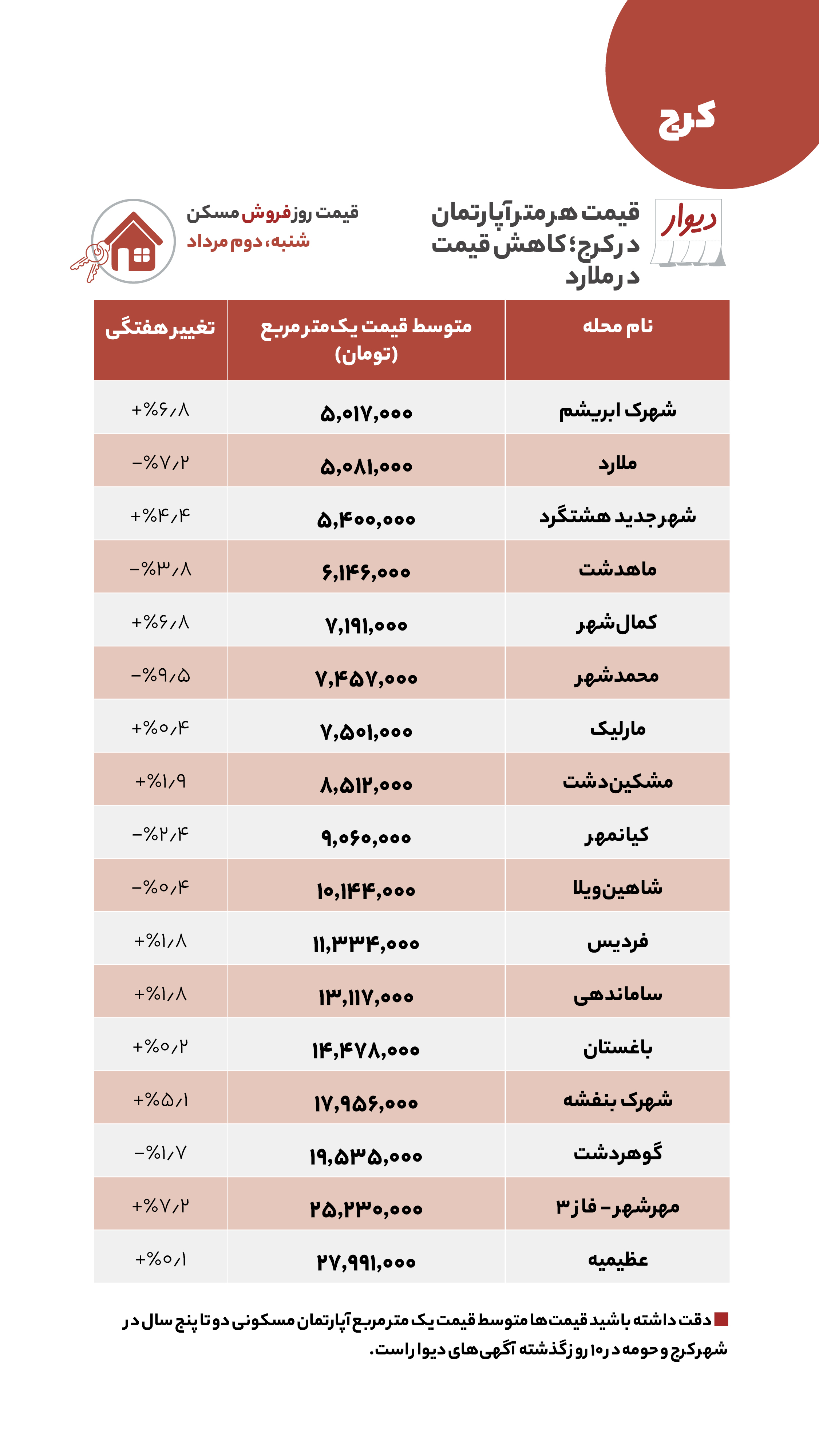 قیمت مسکن، اجاره‌بها و خودرو در آگهی‌های آنلاین امروز دوم مرداد ۱۴۰۰