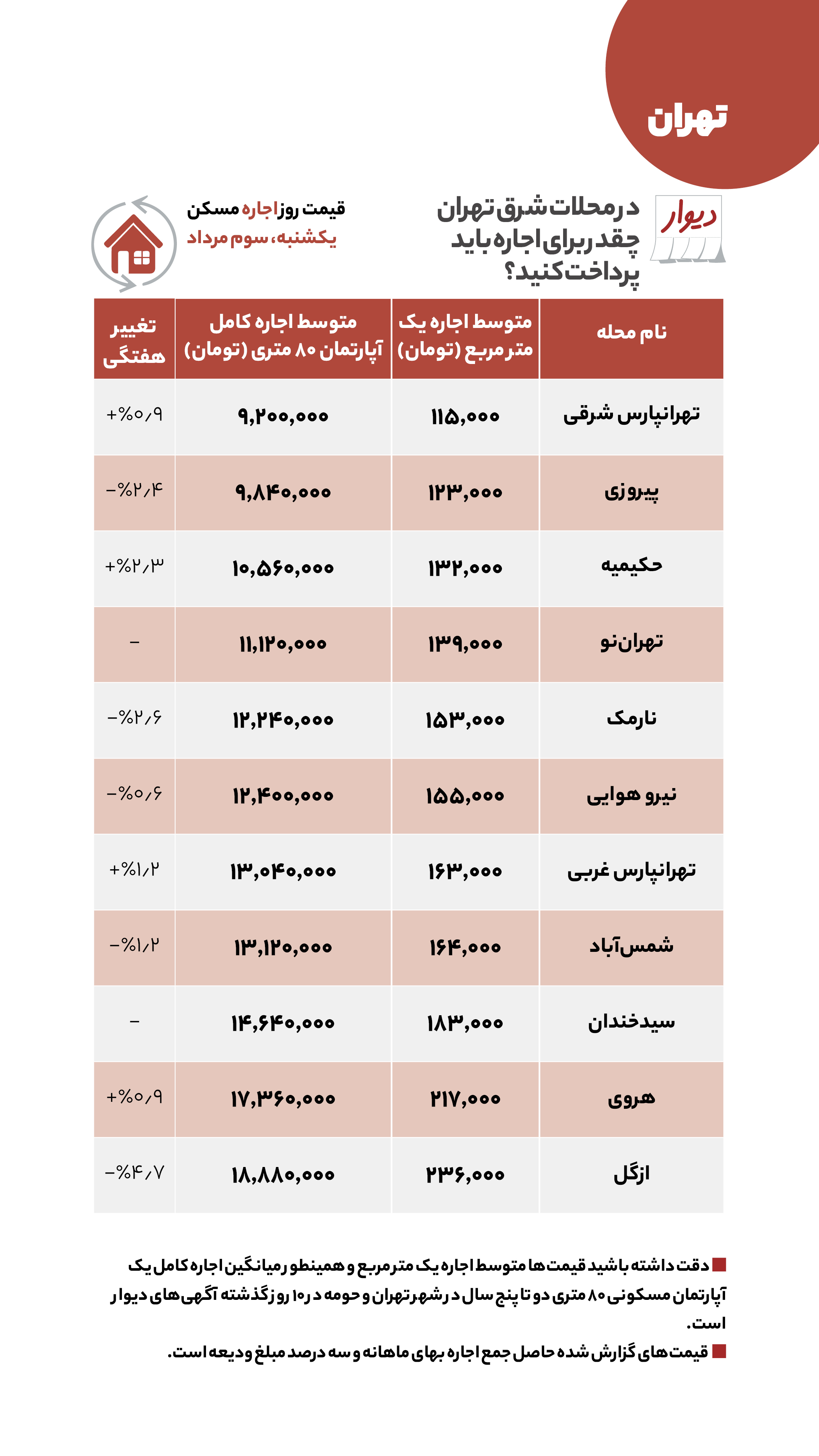 قیمت مسکن، اجاره‌بها و خودرو در آگهی‌های آنلاین امروز سوم مرداد ۱۴۰۰