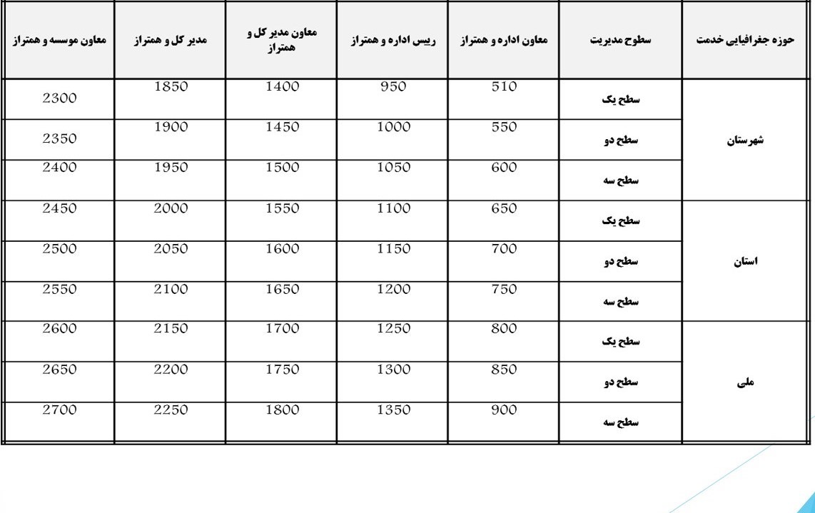 حقوق مدیران افزایش یافت؟
