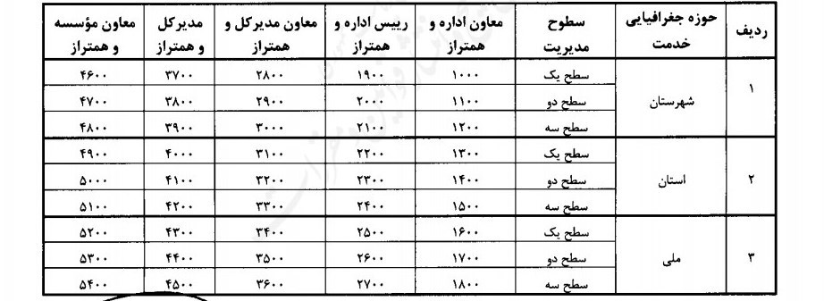 حقوق مدیران افزایش یافت؟