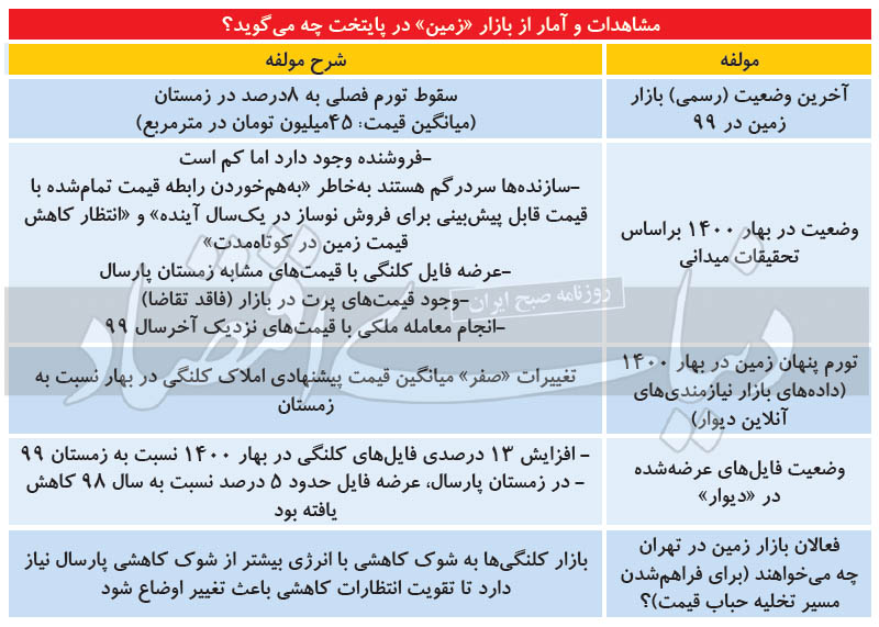 زمین