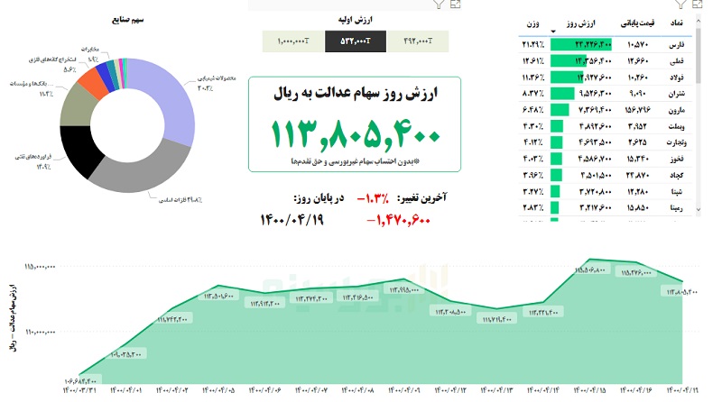ارزش سهام عدالت امروز شنبه ۱۹ تیر ۱۴۰۰