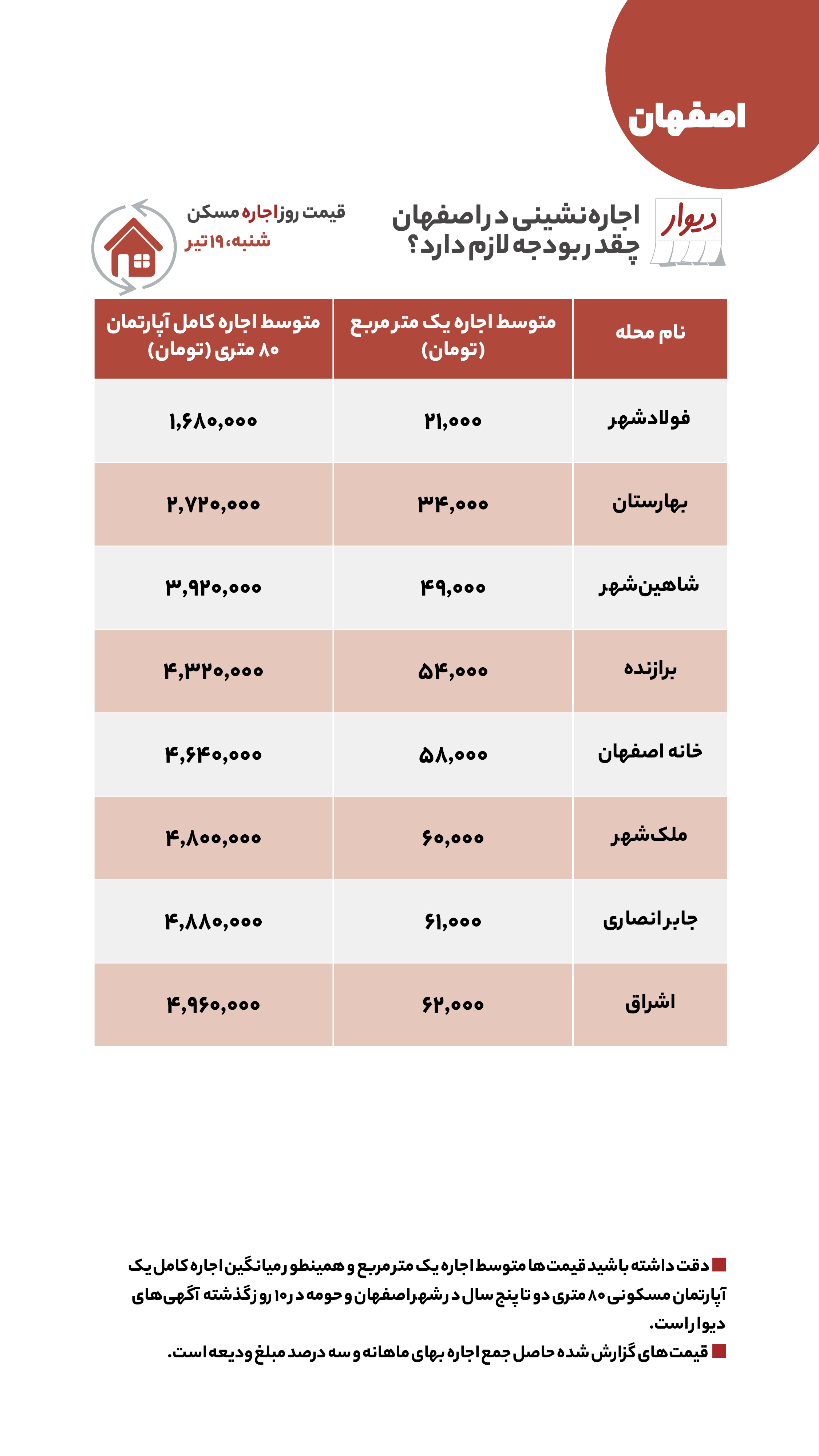 مقایسه اجاره‌خانه در شرق و غرب تهران