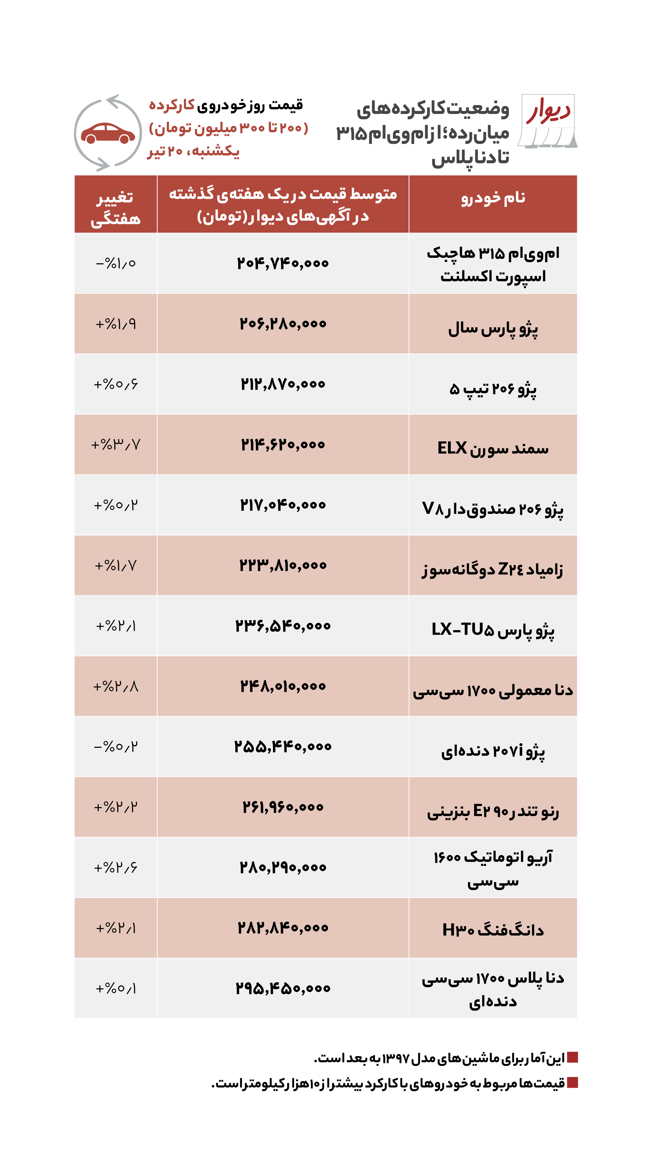 تفاوت قیمت مسکن در غرب و شرق تهران چقدر است؟