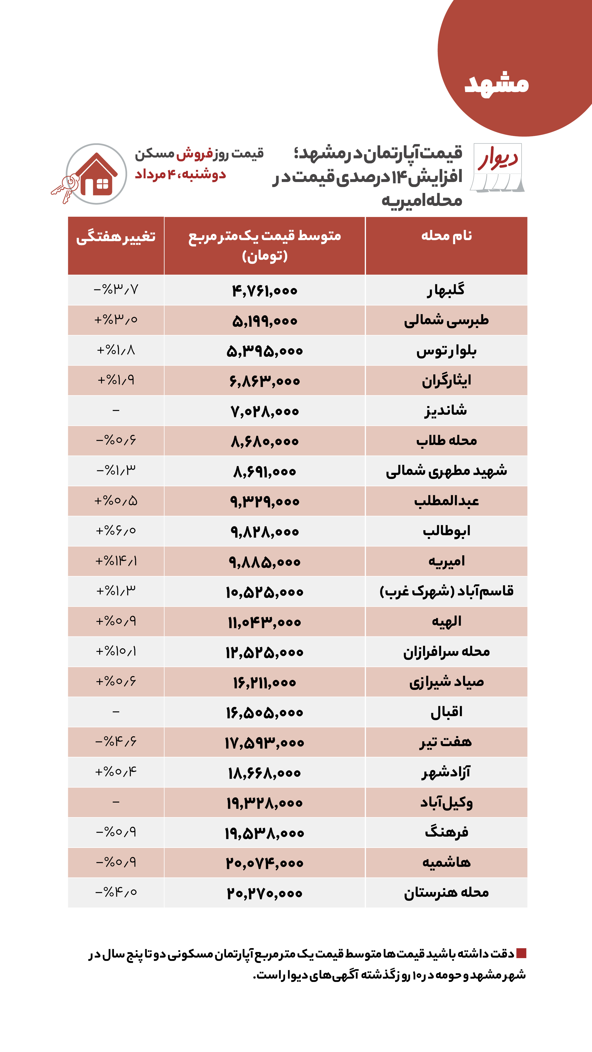 قیمت مسکن در غرب تهران