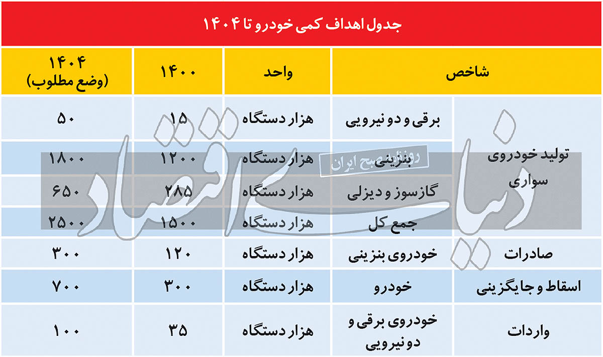 دست‌فرمان جدید خودروسازان