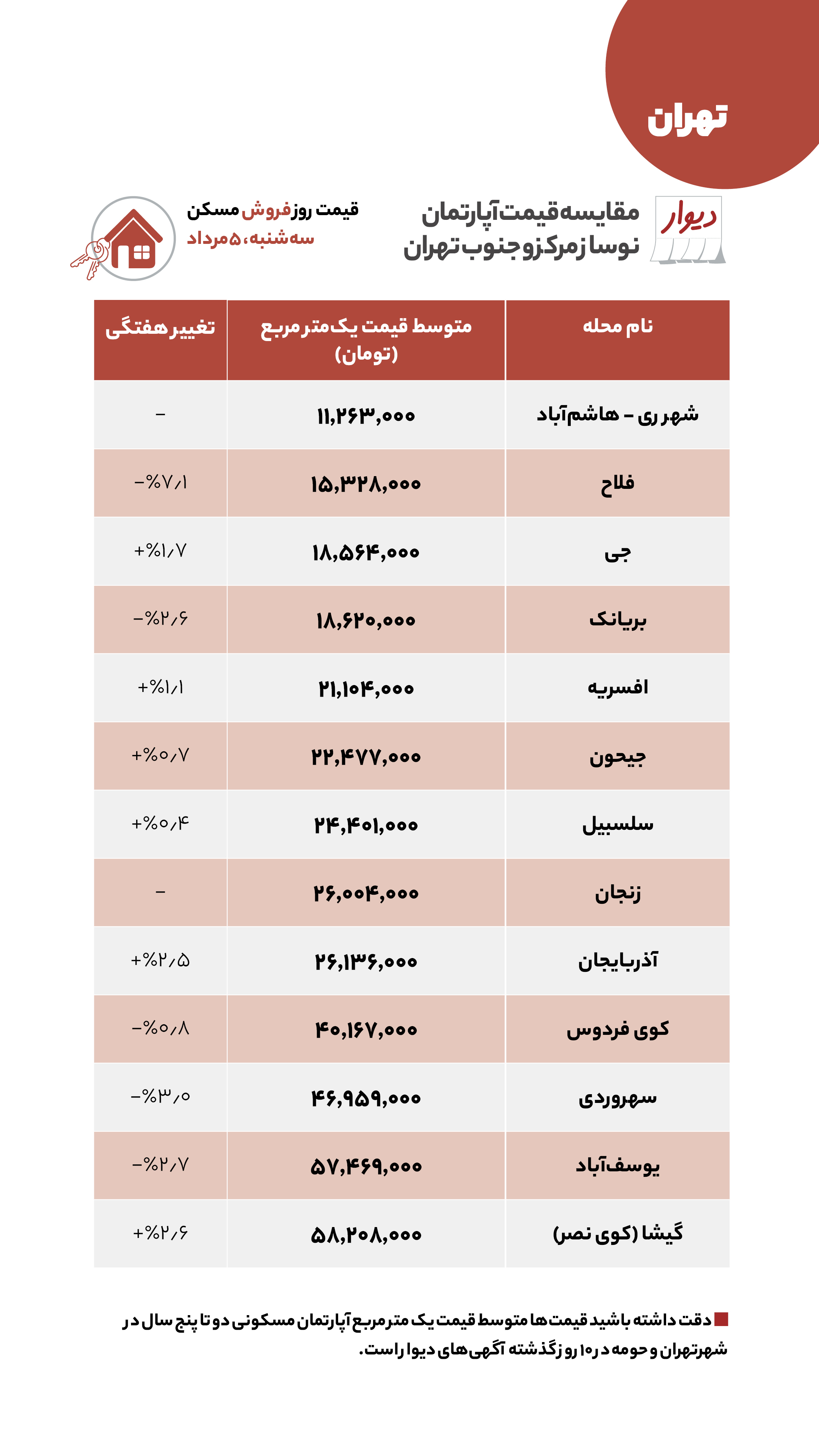 اختلاف قیمت مسکن بین جنوب و مرکز تهران چقدر است؟