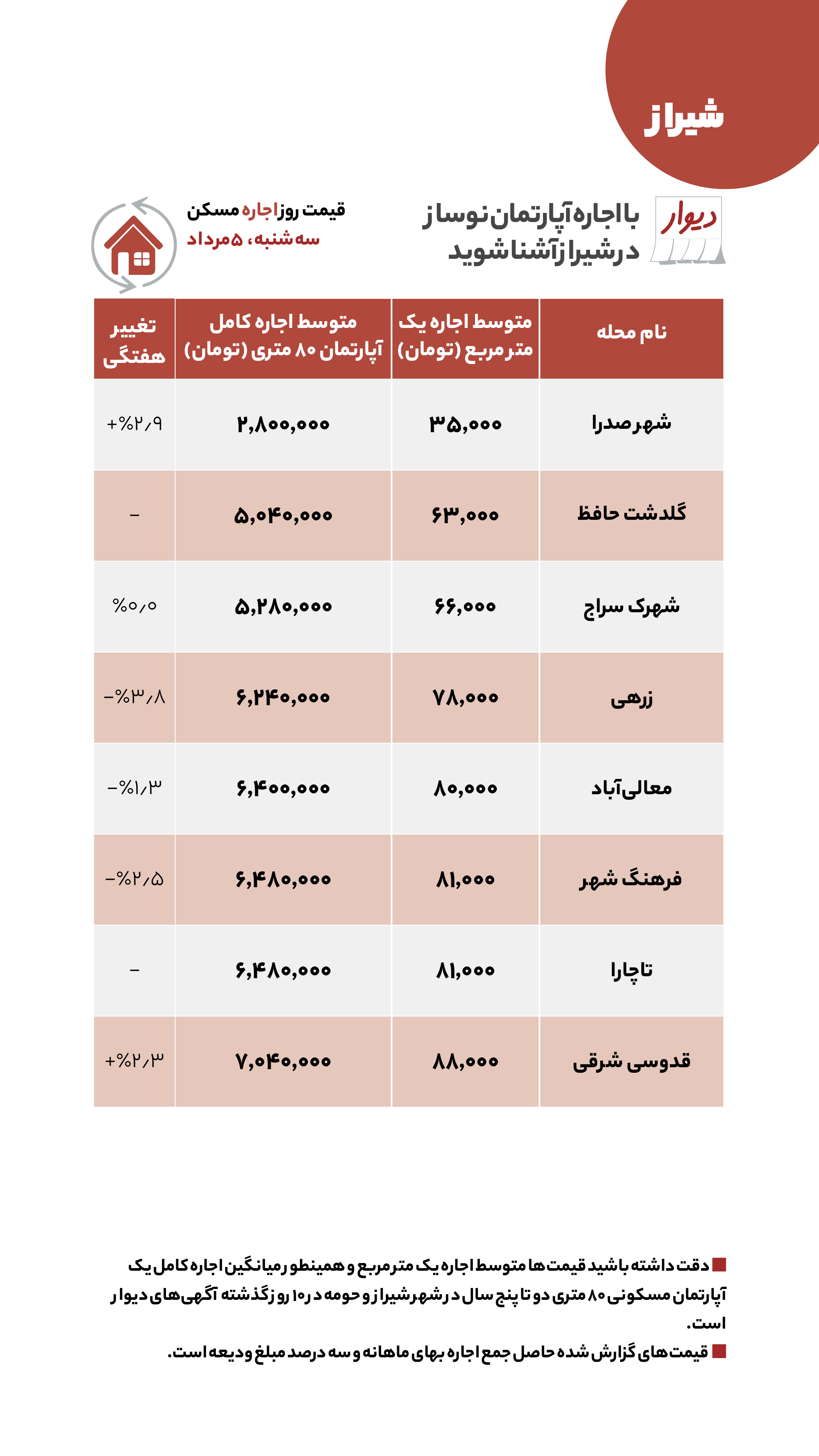 اختلاف قیمت مسکن بین جنوب و مرکز تهران چقدر است؟