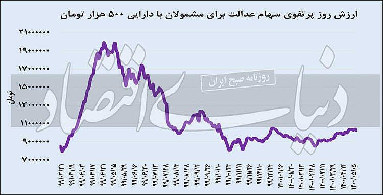 بورس در وقت استراحت؟