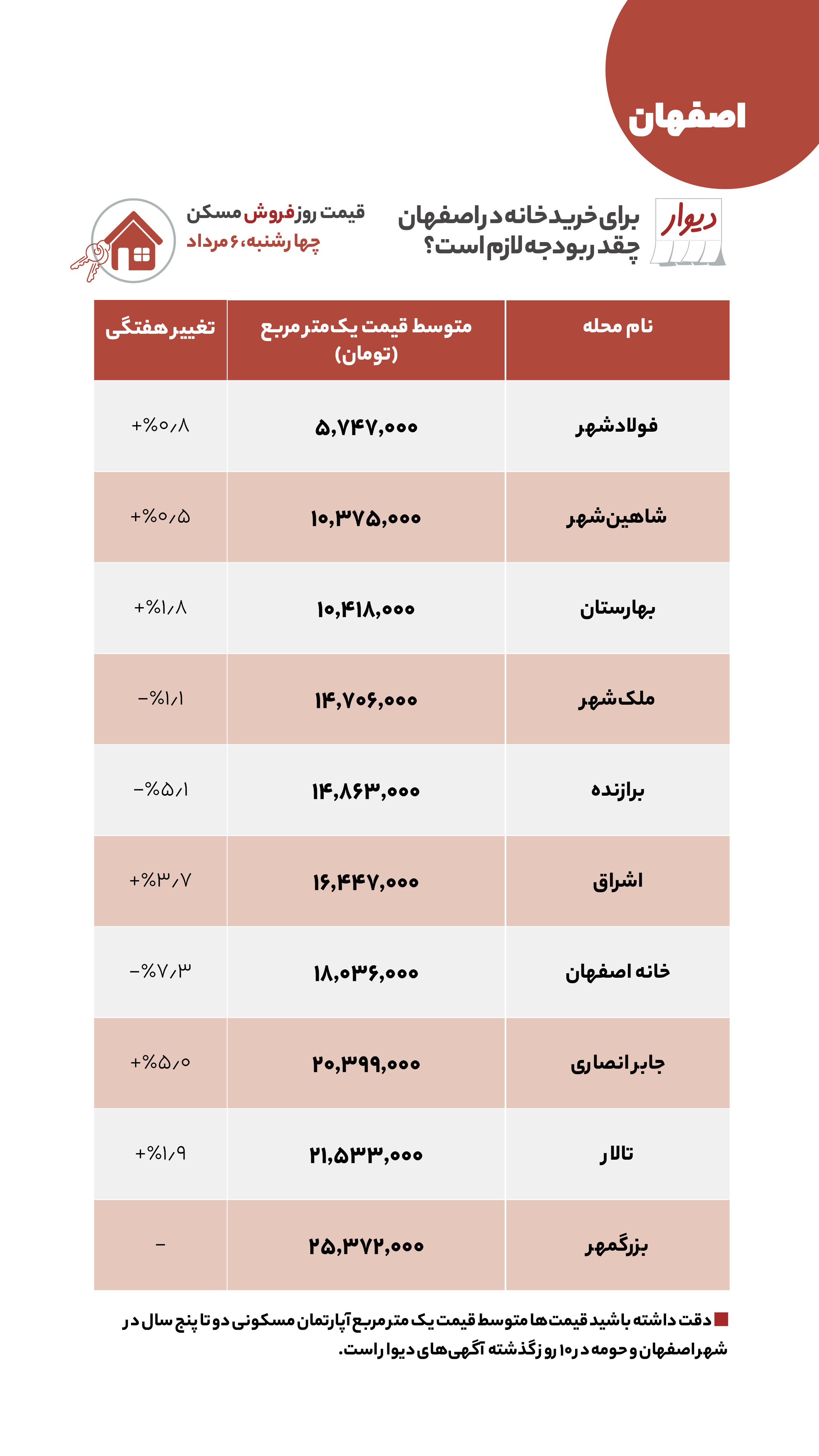 قیمت مسکن در اطراف تهران
