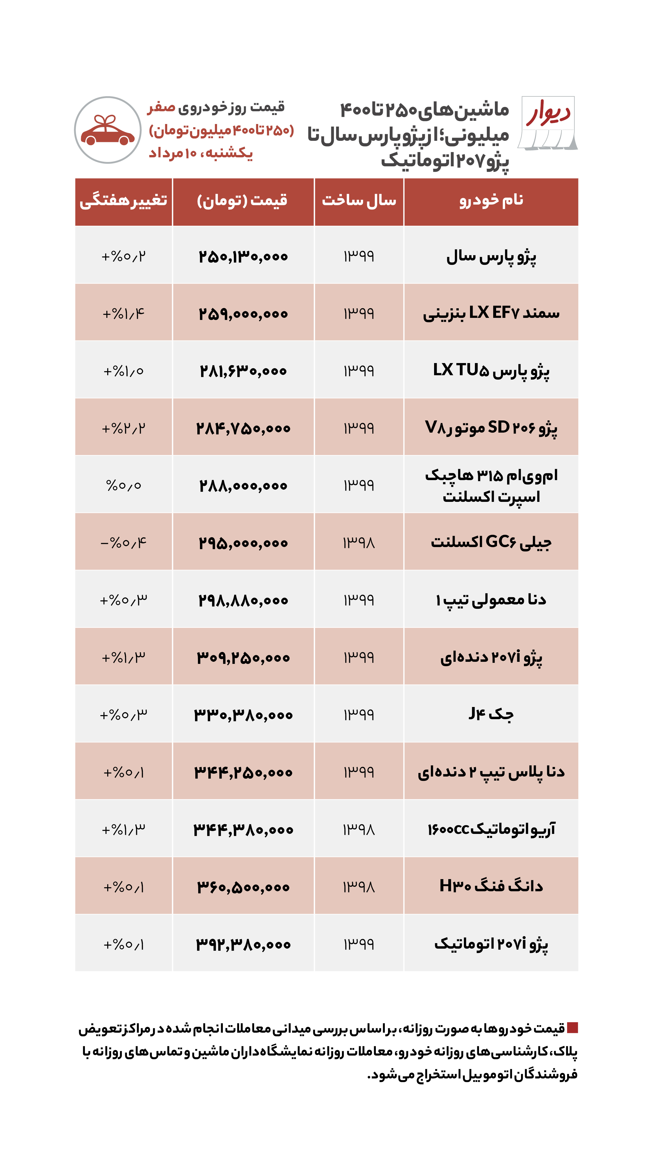 قیمت مسکن، اجاره‌بها و خودرو در آگهی‌های آنلاین امروز یکشنبه دهم مرداد ۱۴۰۰