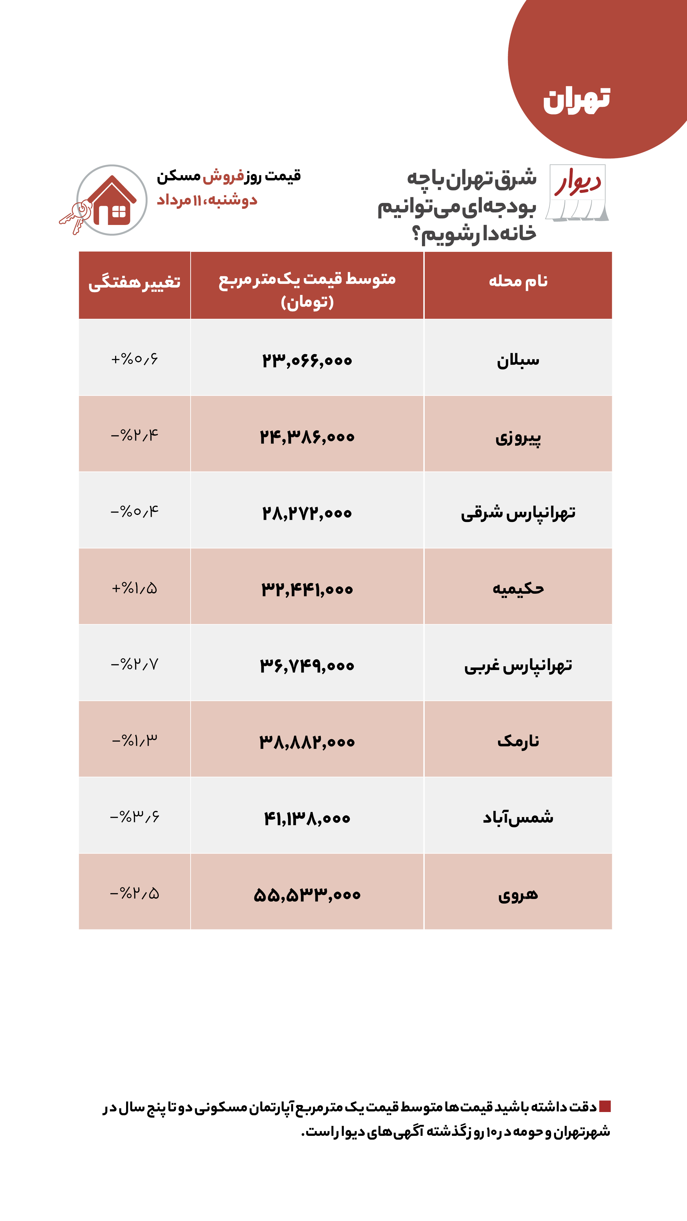 قیمت مسکن، اجاره‌بها و خودرو در آگهی‌های آنلاین امروز دوشنبه یازدهم مرداد ۱۴۰۰