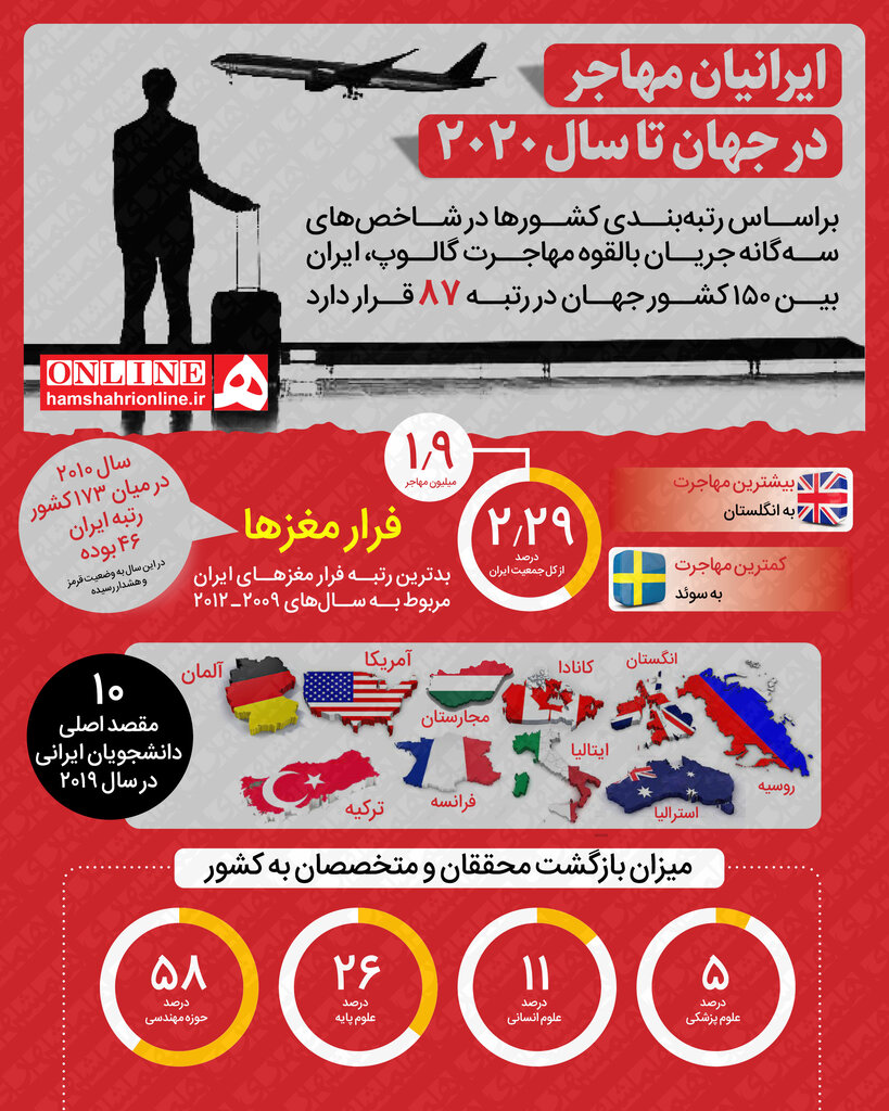 ۱۰ کشور محبوب ایرانی‌ها برای مهاجرت