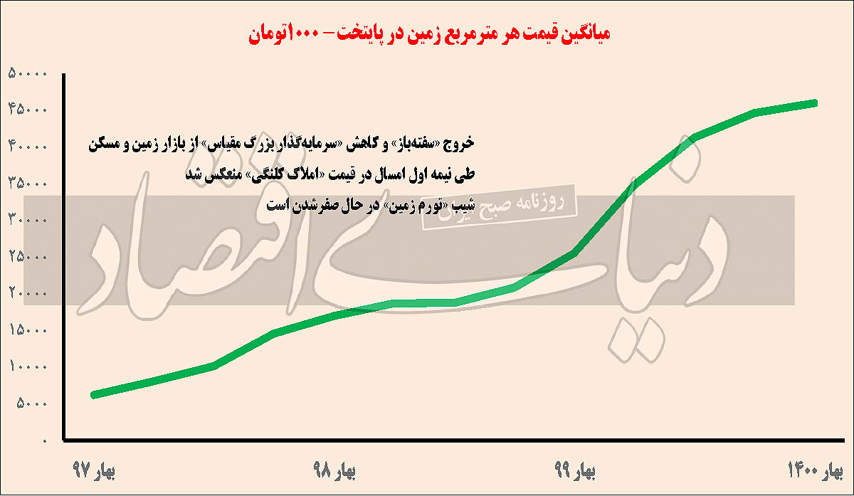 خروج دوم از بازار ملک