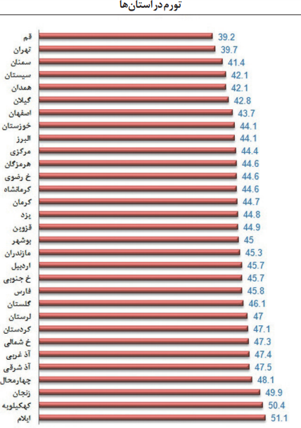 تورم