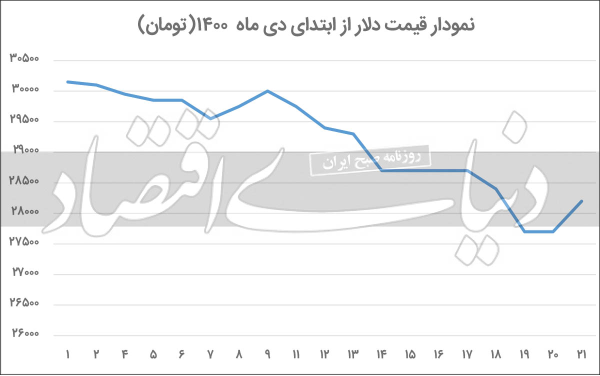 سه سناریوی کوتاه‌مدت دلار