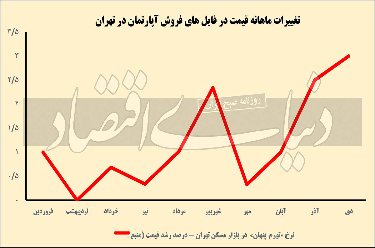 دو کارگردان خارجی در بازار مسکن