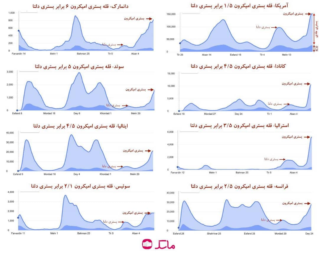 هشدار «ماسک» درباره بلندتر بودن موج بستری اومیکرون