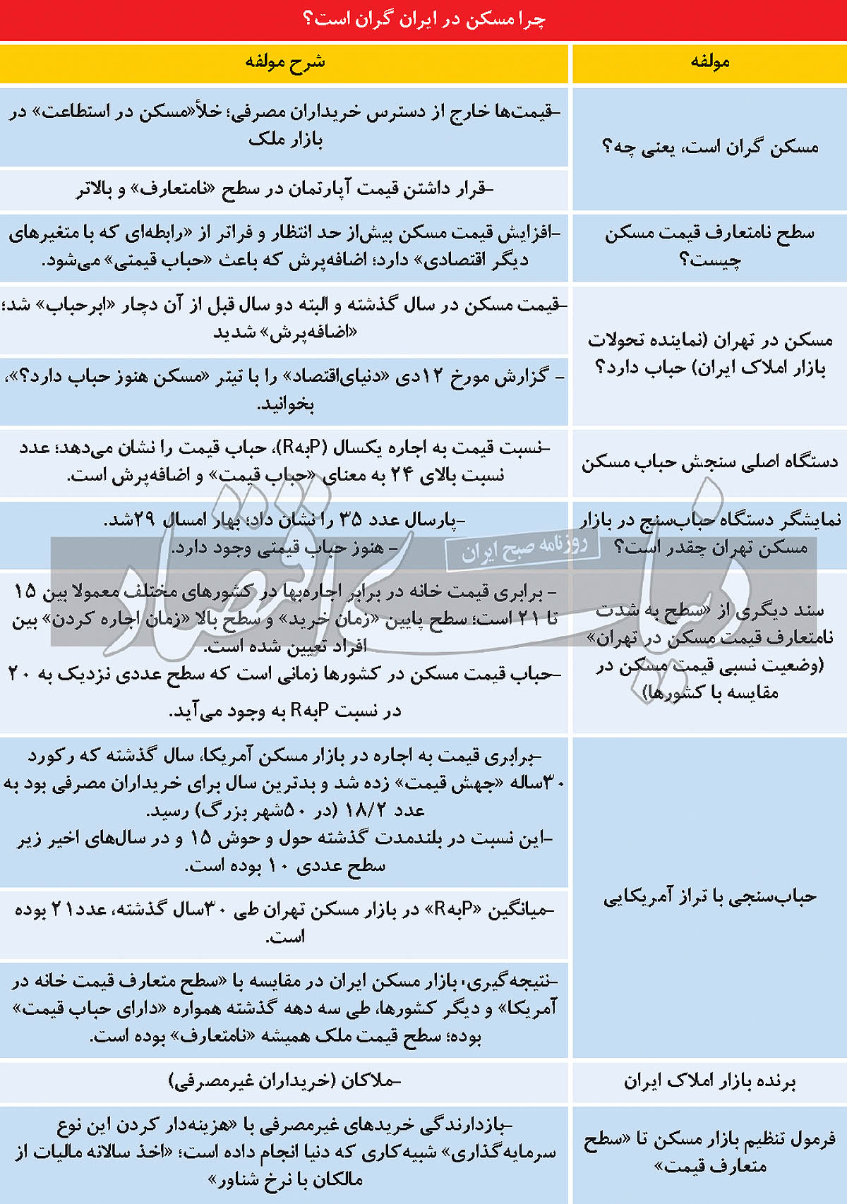 سناریوی مسکن بدون حباب