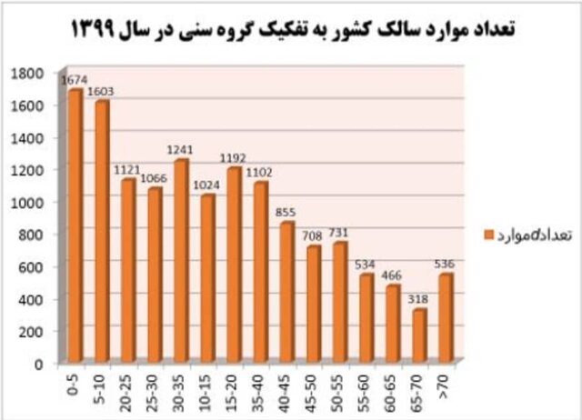 انتقال محلی سالک در ۱۸ استان کشور؛ بیش از ۱۰۵۰۰ ابتلا در سال جاری