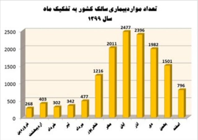 انتقال محلی سالک در ۱۸ استان کشور؛ بیش از ۱۰۵۰۰ ابتلا در سال جاری