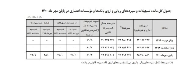 مردم چقدر در بانک‌ها پول دارند؟
