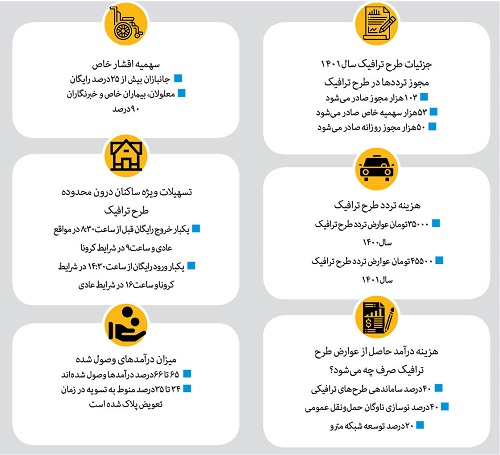 جزئیات طرح ترافیک ۱۴۰۱