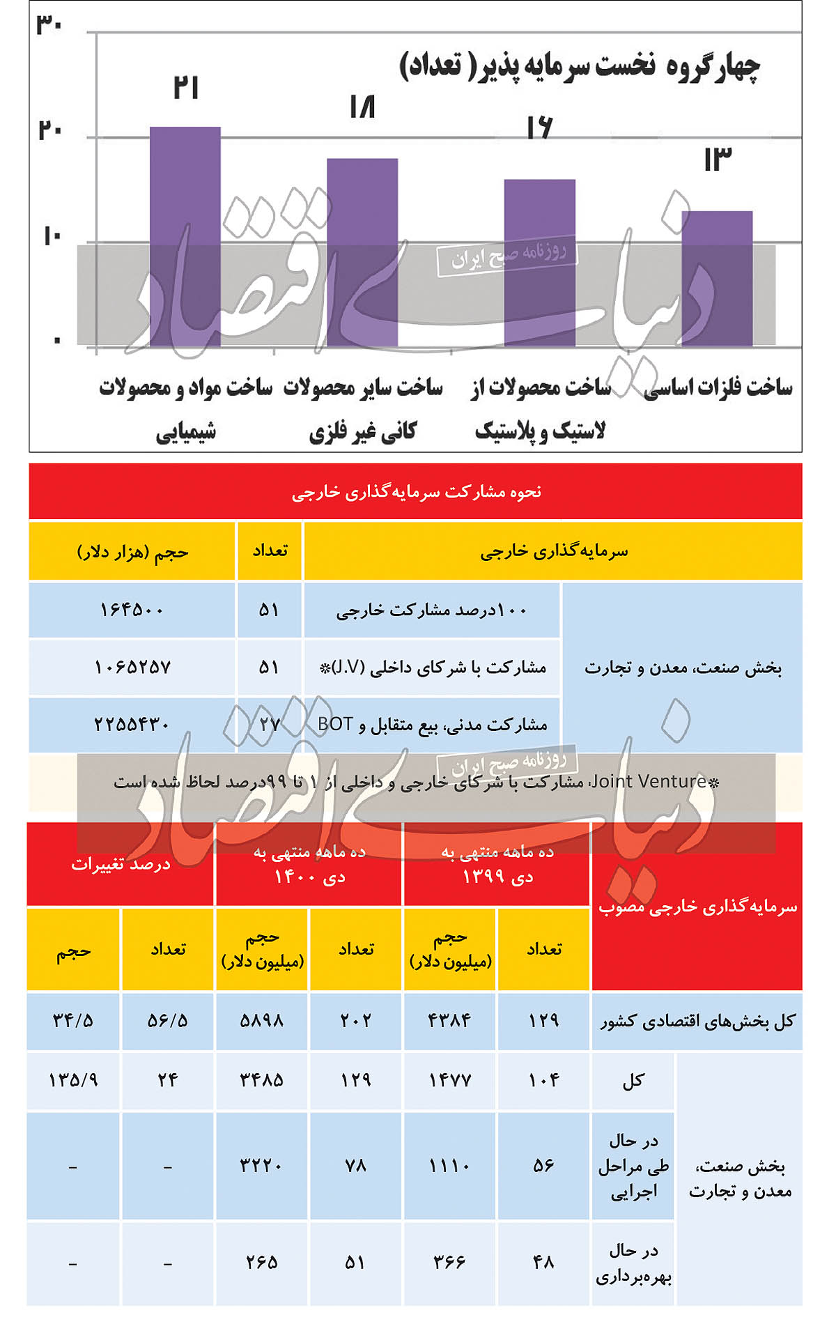 فرود پول خارجی از دو باند جدید