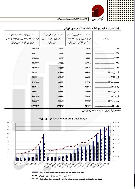 رشد ۹۲۰ درصدی قیمت زمین در تهران