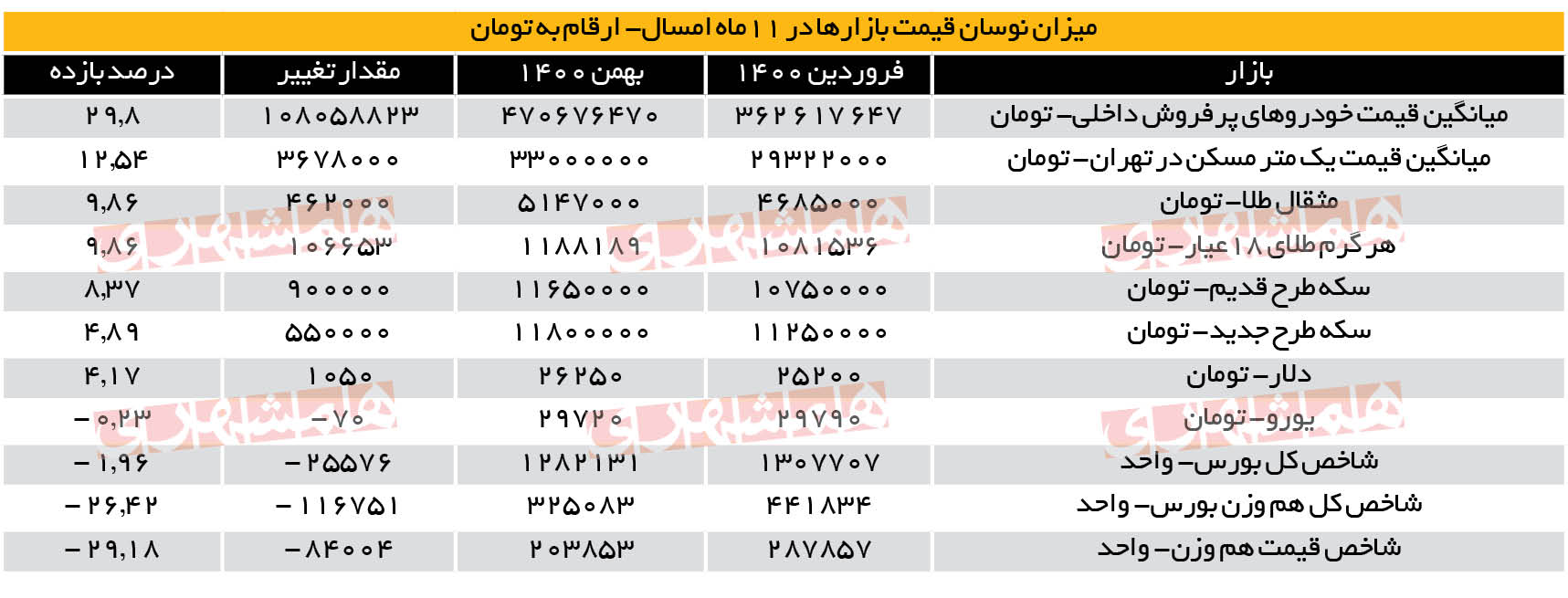 برندگان و بازندگان اقتصاد ایران در ۱۱ ماه سال ۱۴۰۰