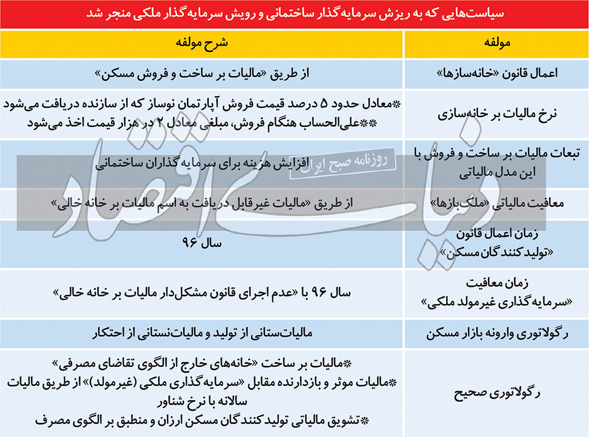 ضربه کاری به بازار ملک