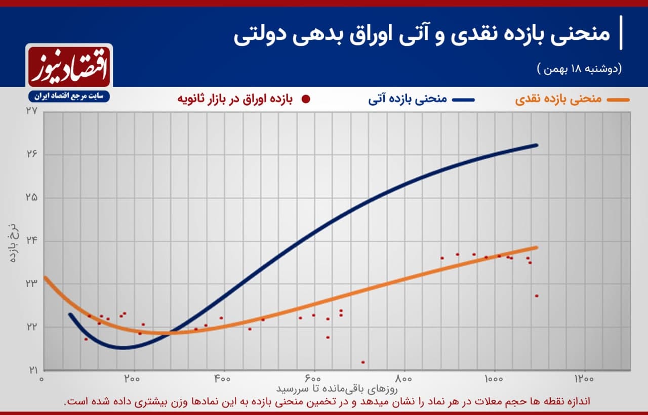 سقوط آزاد معاملات اوراق