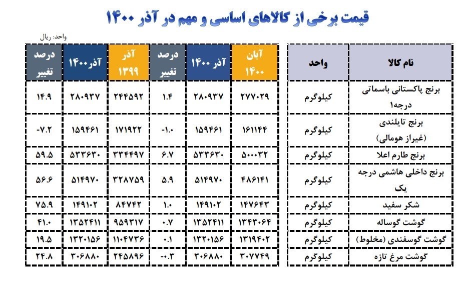 شکر رکورددار گرانی شد شکر رکورددار گرانی شد