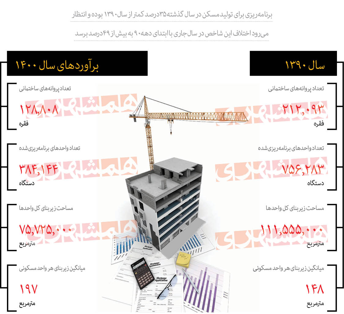 سقوط ۴۹ درصدی خانه‌سازی در ۱۰ سال