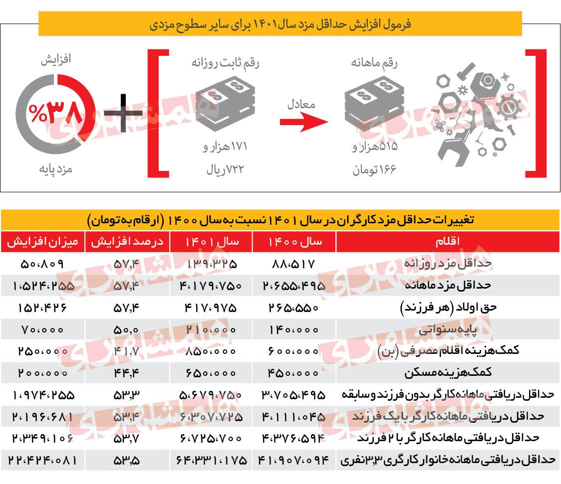 حواشی و پیامد‌های افزایش ۵۷ درصدی مزد ۱۴۰۱