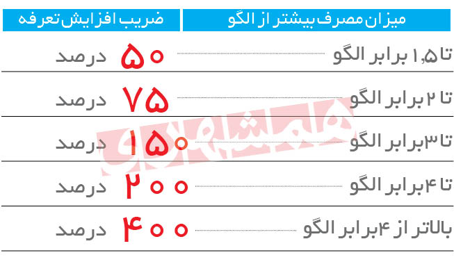 جزئیات افزایش تعرفه آب از نوروز ۱۴۰۱