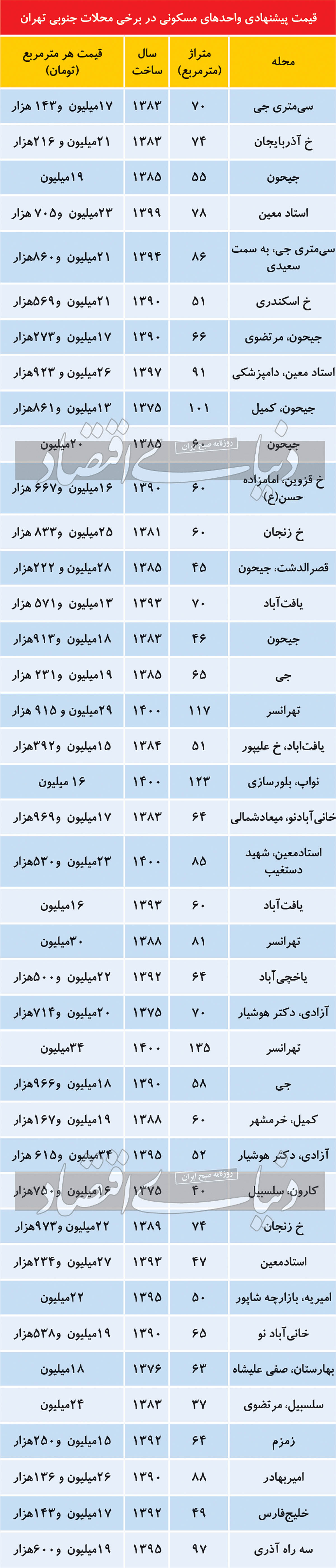 قیمت مسکن در محلات جنوبی تهران