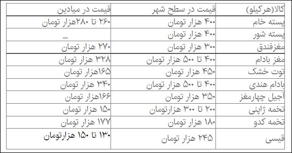 آجیل ، شیرینی و میوه عید ۱۴۰۱ چقدر آب می‌خورد؟
