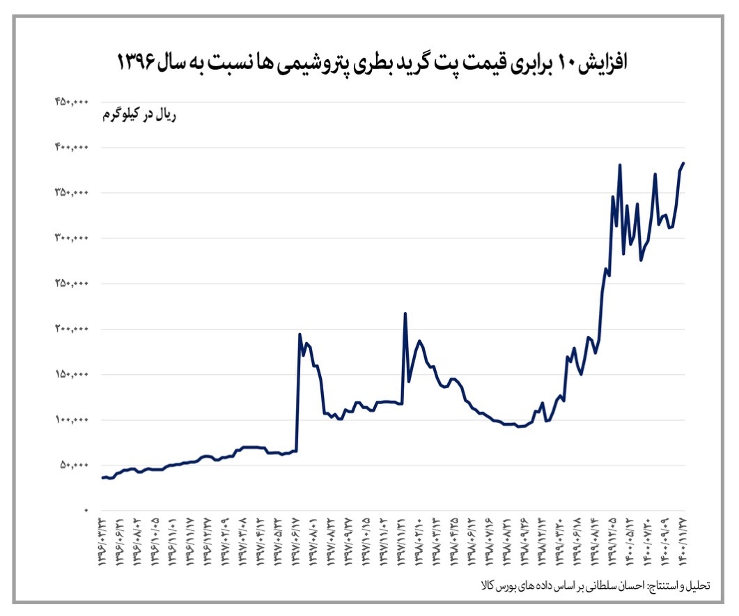 نصف شدن قدرت خرید مواد غذایی با افزایش ۱۰ برابری قیمتها نصف شدن قدرت خرید مواد غذایی با افزایش ۱۰ برابری قیمتها