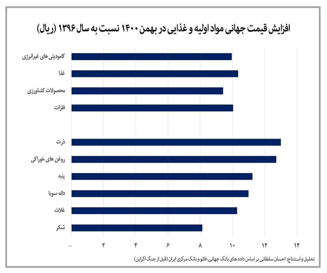 نصف شدن قدرت خرید مواد غذایی با افزایش ۱۰ برابری قیمتها نصف شدن قدرت خرید مواد غذایی با افزایش ۱۰ برابری قیمتها