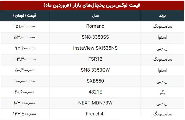 یخچال فریزر ۱۵۰ میلیون تومان را پشت سر گذاشت