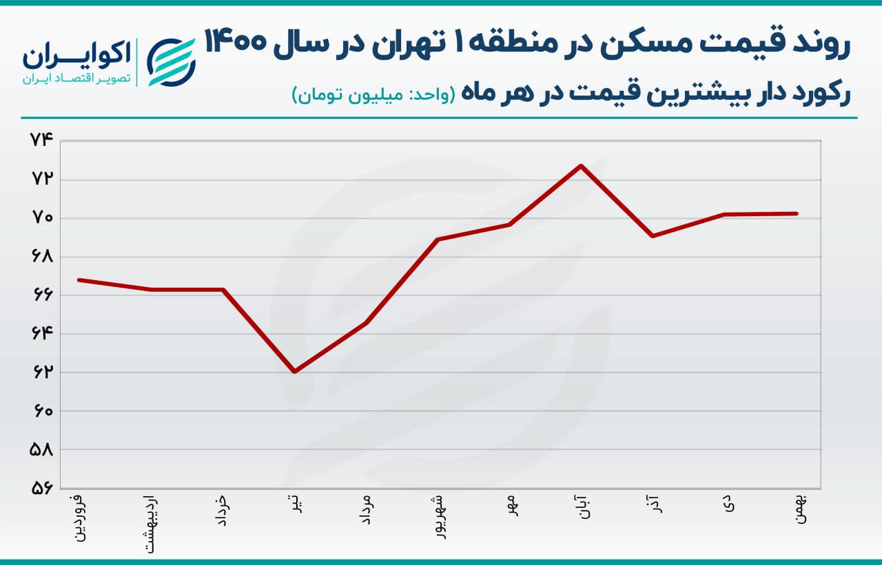 قیمت مسکن در منطقه لوکس نشین تهران