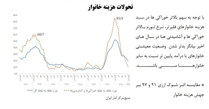مقایسه تورم اقلام خوراکی در شب عید امسال و سال قبل