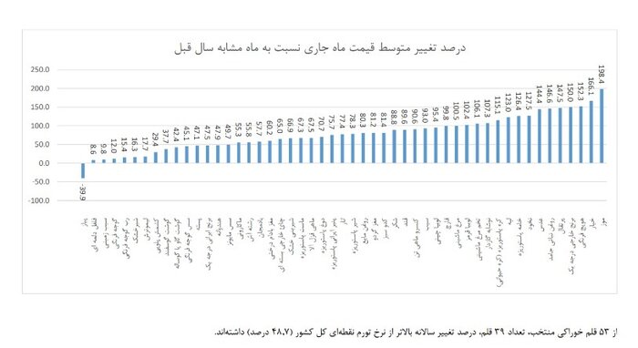 مقایسه تورم اقلام خوراکی در شب عید امسال و سال قبل