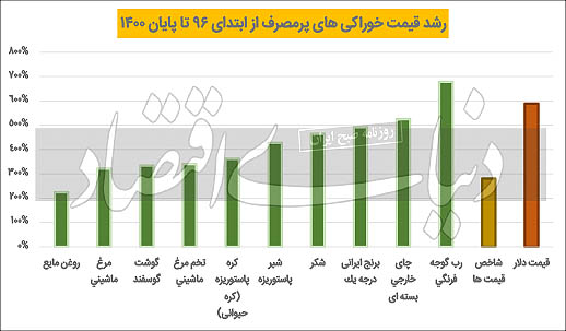 مسابقه تورم در سبد خوراکی