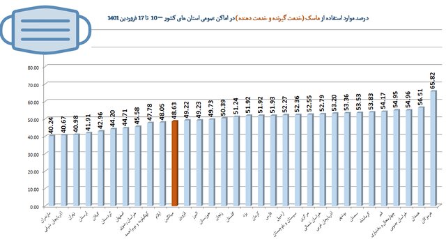تهران؛ در قعر رعایت پروتکل‌های بهداشتی